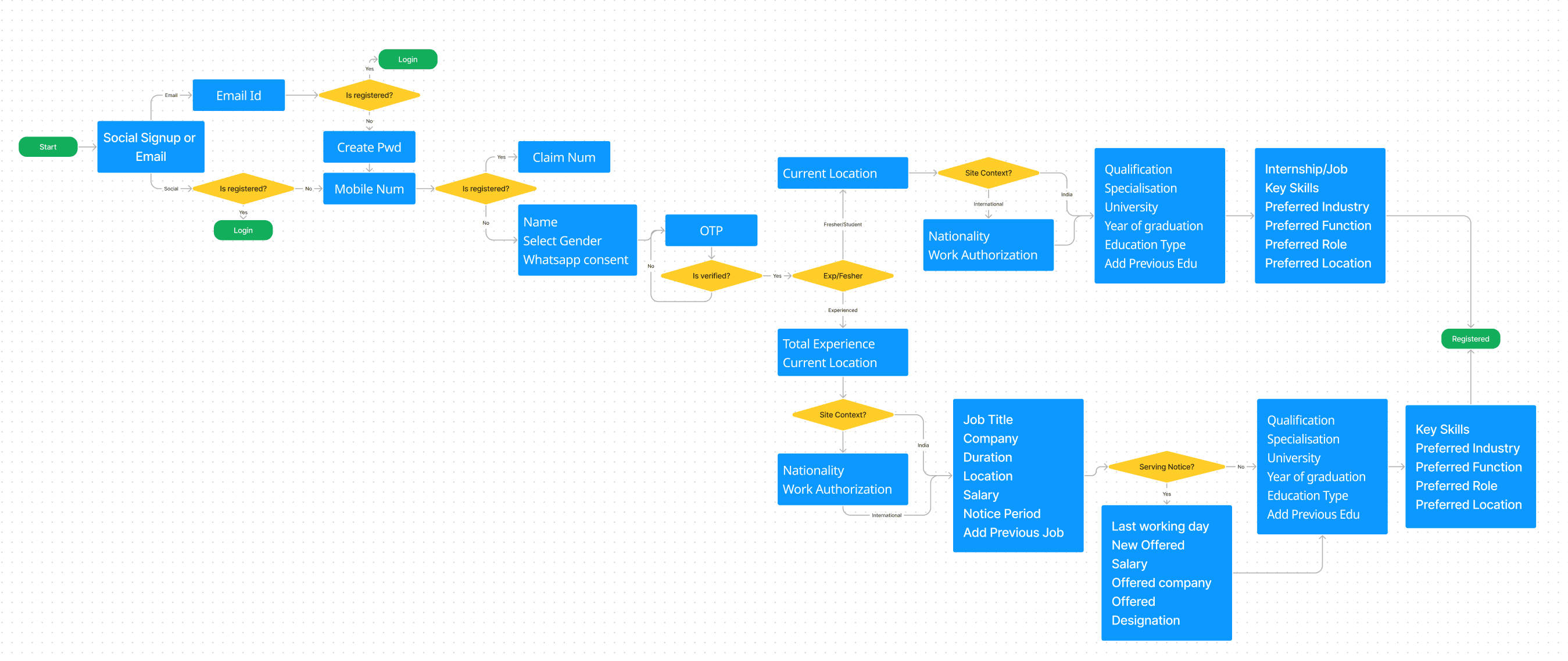 Flowchart of the old registration flow with branches for existing accounts, site context, experience and notice period