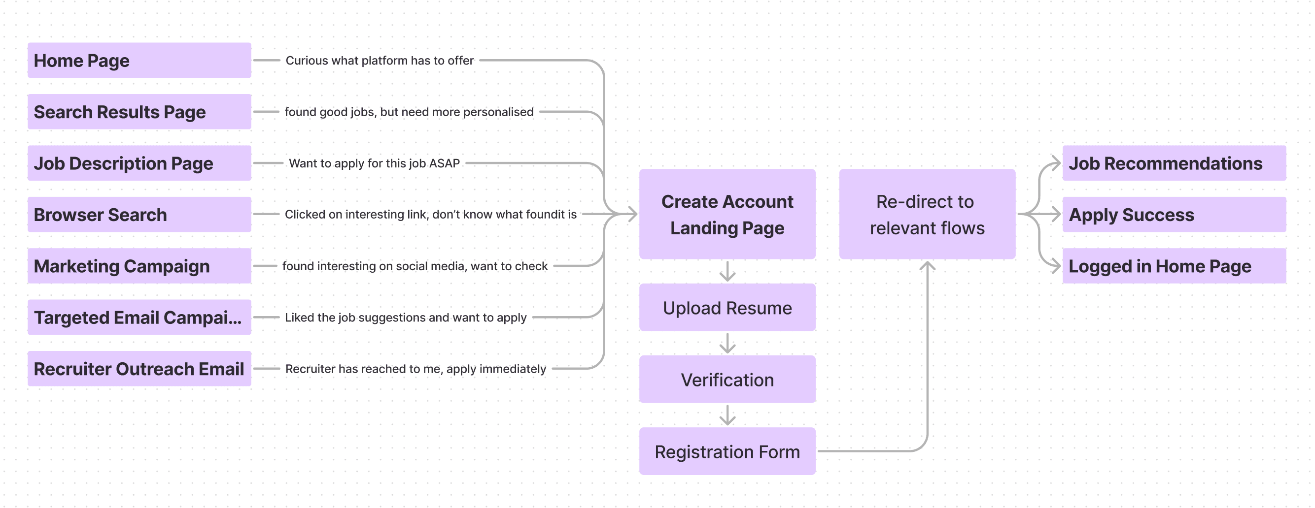 Diagram of seven entry points into registration, each with the visitor's intent, leading to the create account page and then to job recommendations, apply success or the logged-in home page