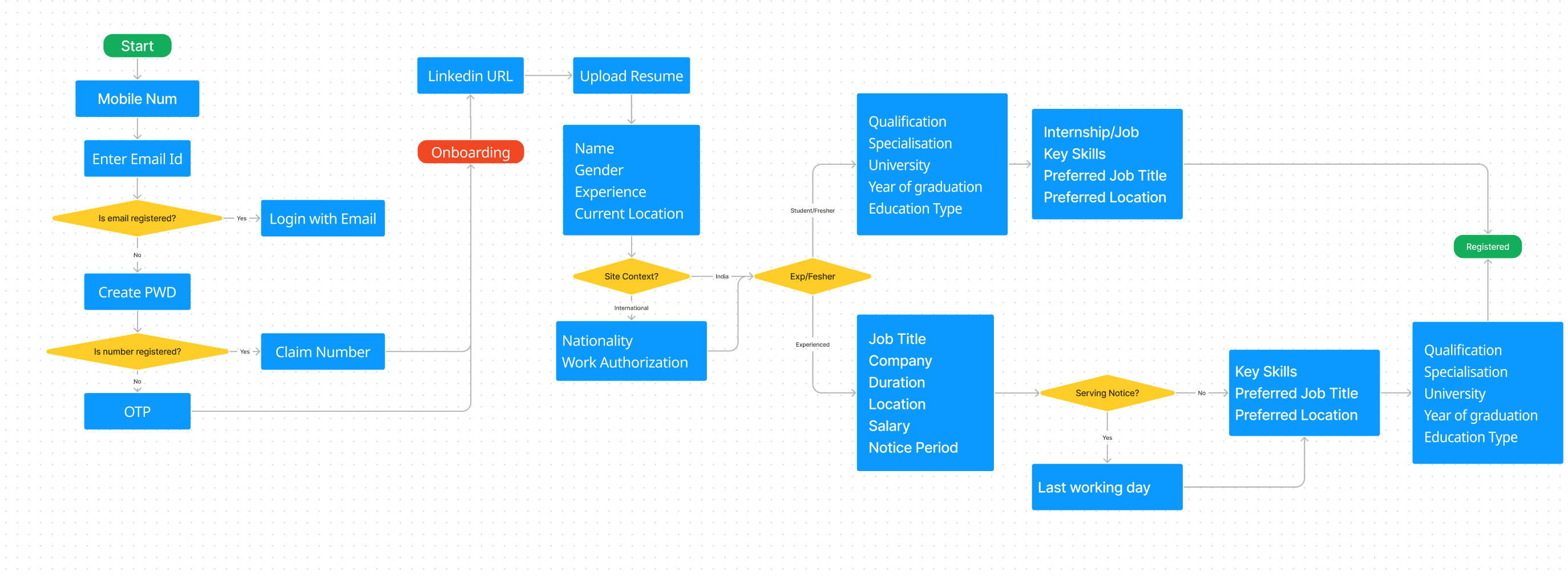 Phase 1 flowchart: mobile number, email, password and OTP, then LinkedIn and resume, then basic details, then branches for freshers and experienced candidates